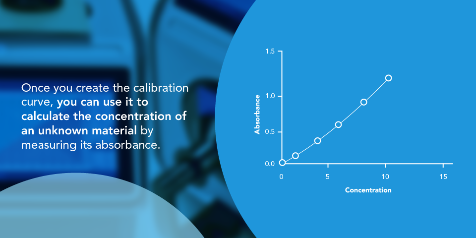 Graph showcasing how a calibration curve can be used to calculate the concentration of a material