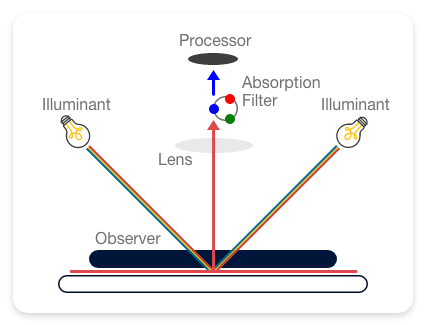 Breakdown of how a colorimeter works