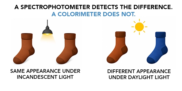 Graphic comparing two brown socks that match under incandescent light and appear brown and blue under daylight.